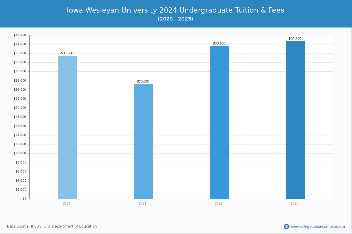 Iowa Wesleyan University - Undergraduate Tuition Chart