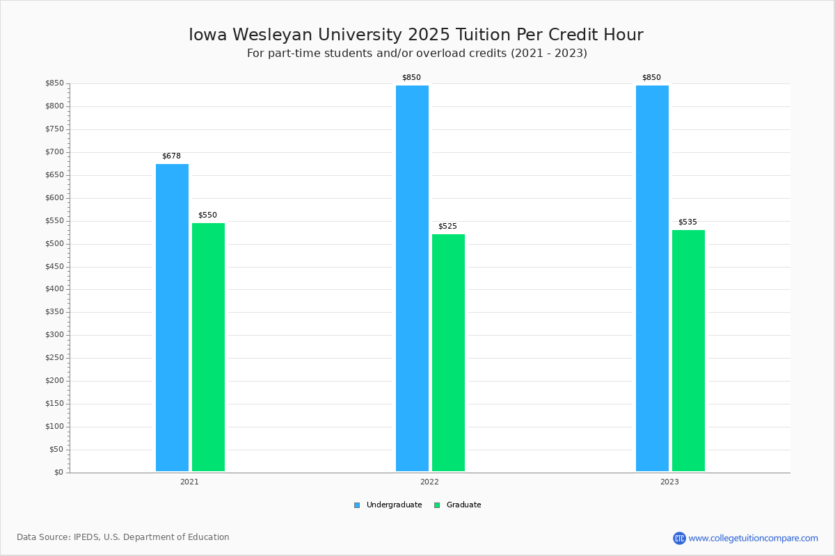 Iowa Wesleyan University Tuition & Fees, Net Price