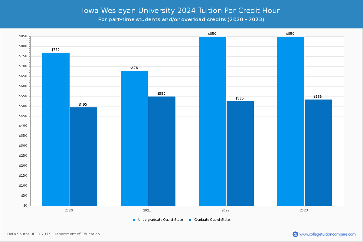 Iowa Wesleyan University - Tuition per Credit Hour