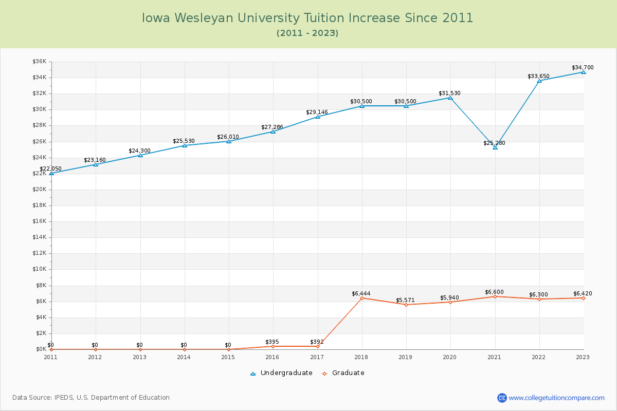 Iowa Wesleyan University Tuition & Fees Changes Chart