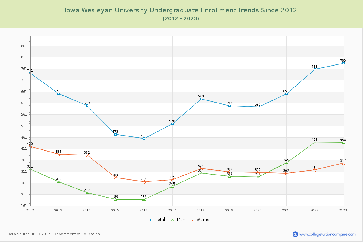 Iowa Wesleyan University Undergraduate Enrollment Trends Chart