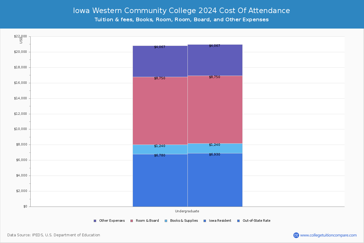 Iowa Western Community College - COA