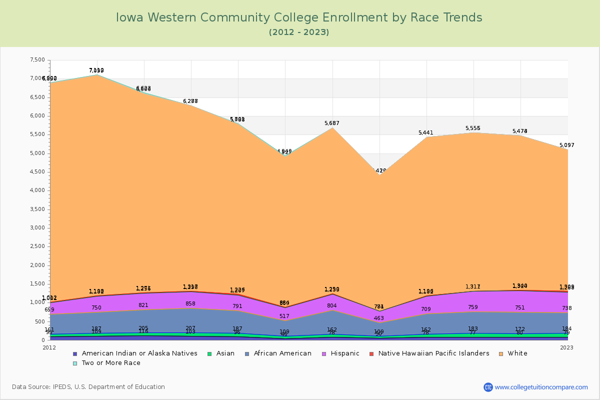 Iowa Western Community College Enrollment by Race Trends Chart