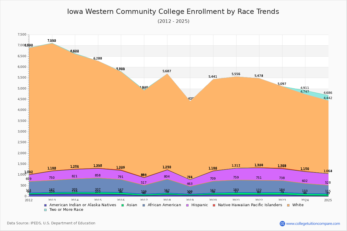 Iowa Western Community College Enrollment by Race Trends Chart
