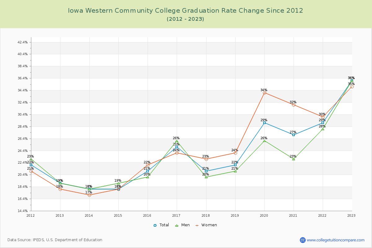 Iowa Western Community College Graduation Rate Changes Chart