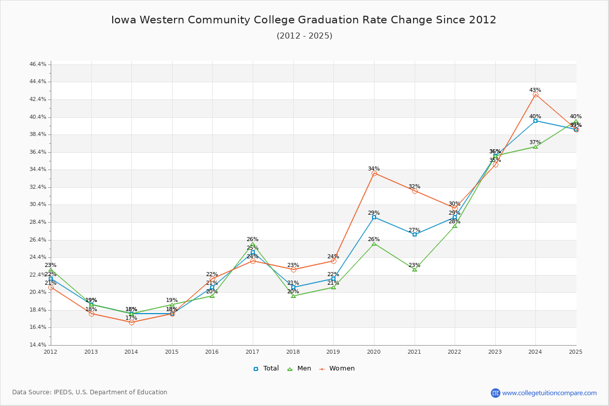 Iowa Western Community College Graduation Rate Changes Chart