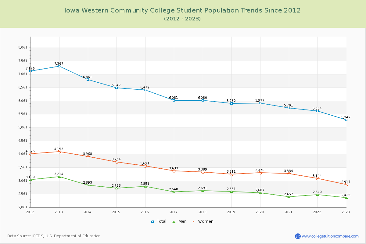Iowa Western Community College Enrollment Trends Chart