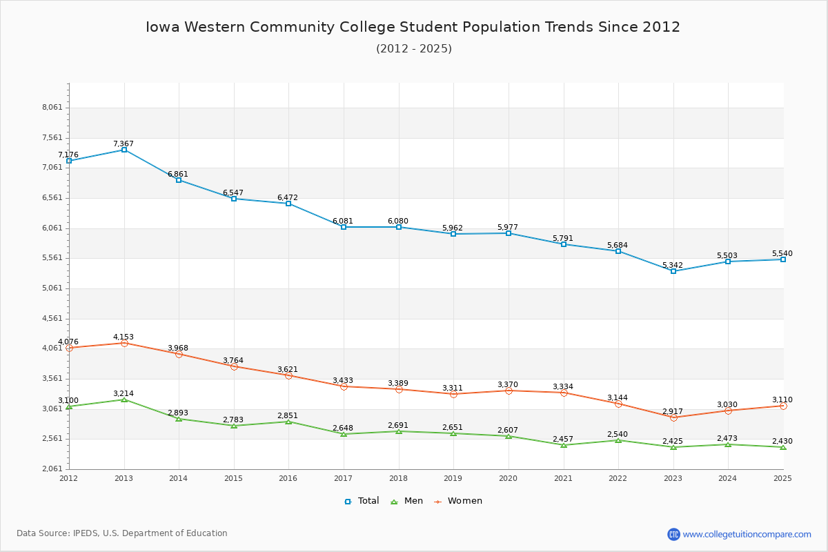 Iowa Western Community College Enrollment Trends Chart