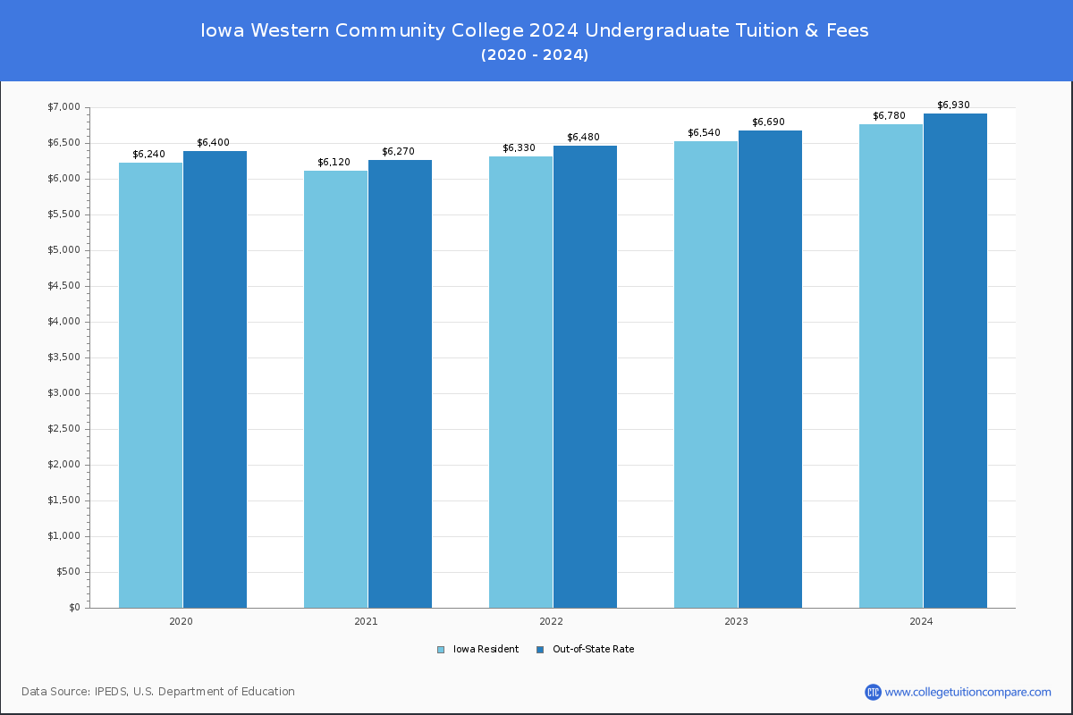 Iowa Western Community College - Undergraduate Tuition Chart