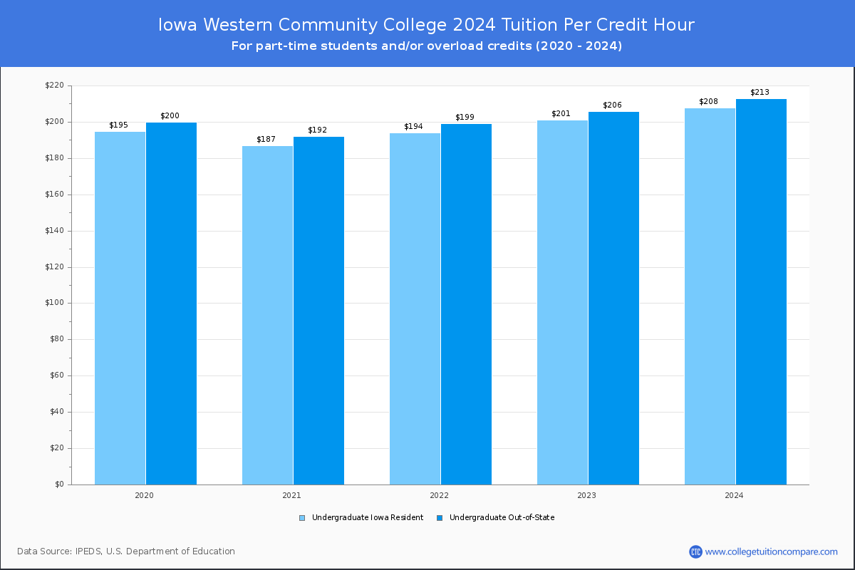 Iowa Western Community College - Tuition per Credit Hour