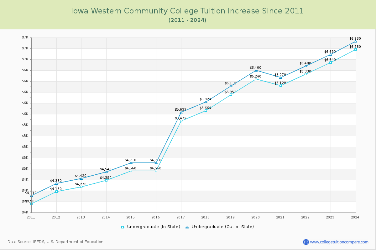 Iowa Western Community College Tuition & Fees Changes Chart