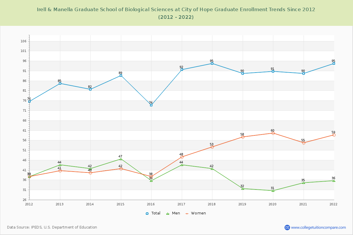 Irell & Manella Graduate School of Biological Sciences at City of Hope Enrollment by Race Trends Chart