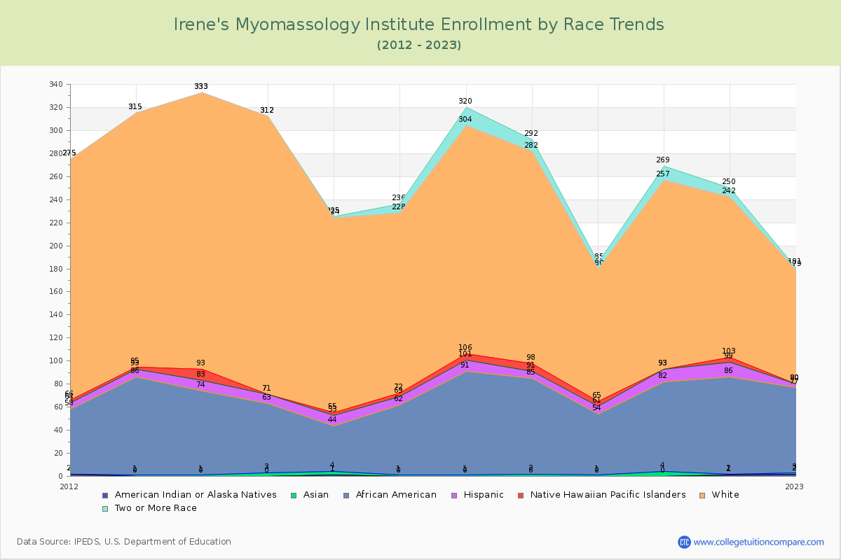 Irene's Myomassology Institute Enrollment by Race Trends Chart