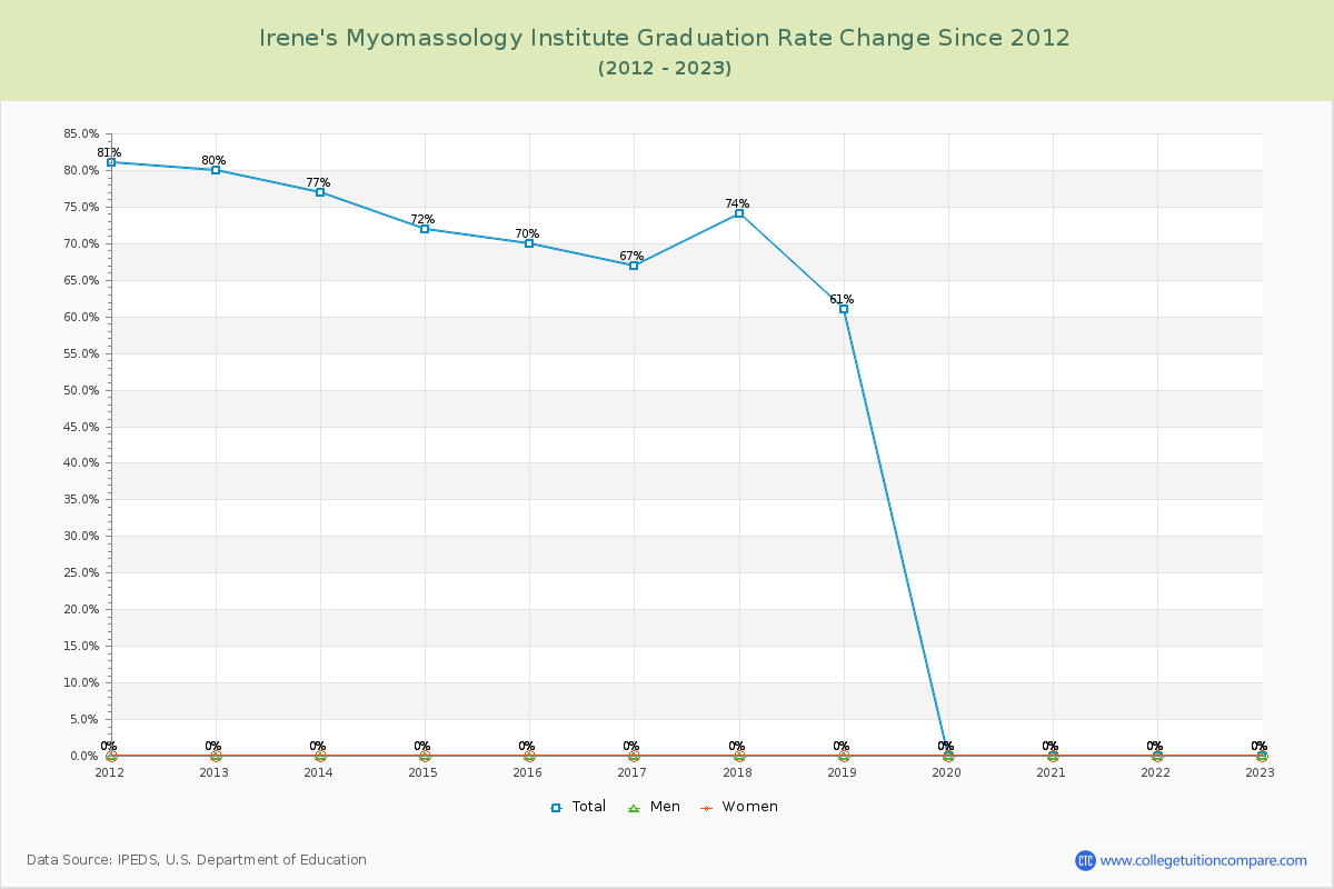 Irene's Myomassology Institute Graduation Rate Changes Chart