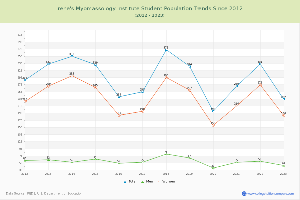Irene's Myomassology Institute Enrollment Trends Chart