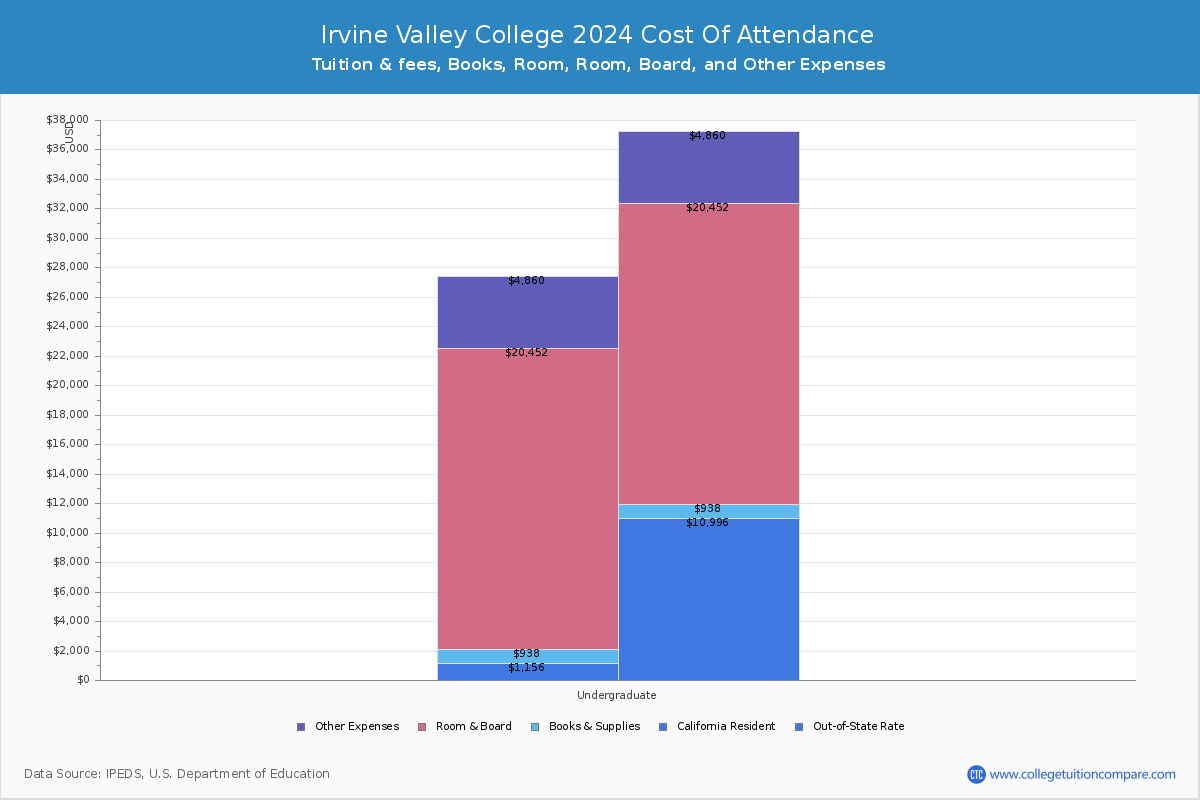 Irvine Valley College - COA