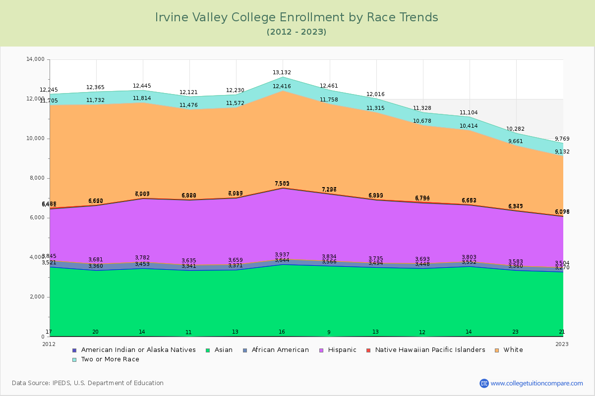Irvine Valley College Enrollment by Race Trends Chart