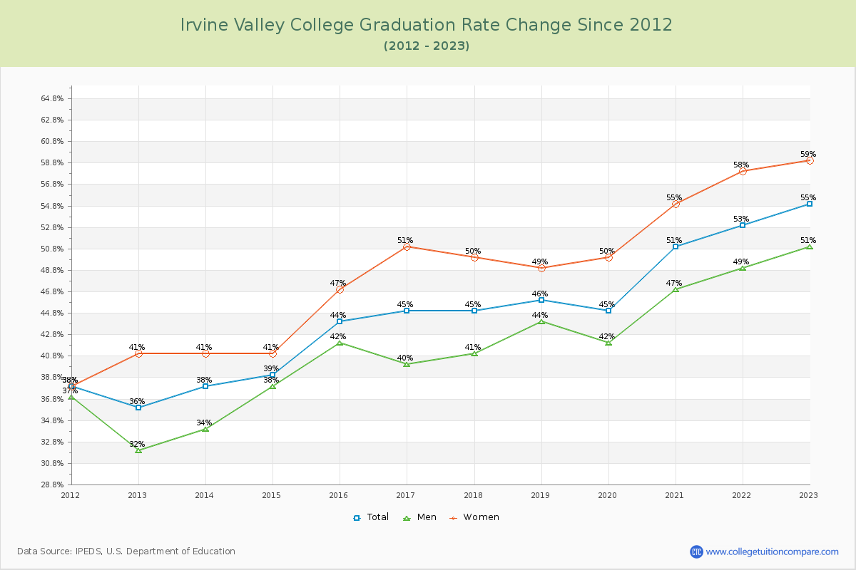 Irvine Valley College Graduation Rate Changes Chart