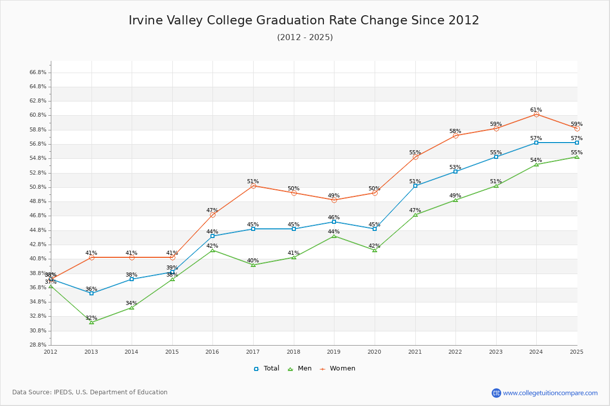 Irvine Valley College Graduation Rate Changes Chart