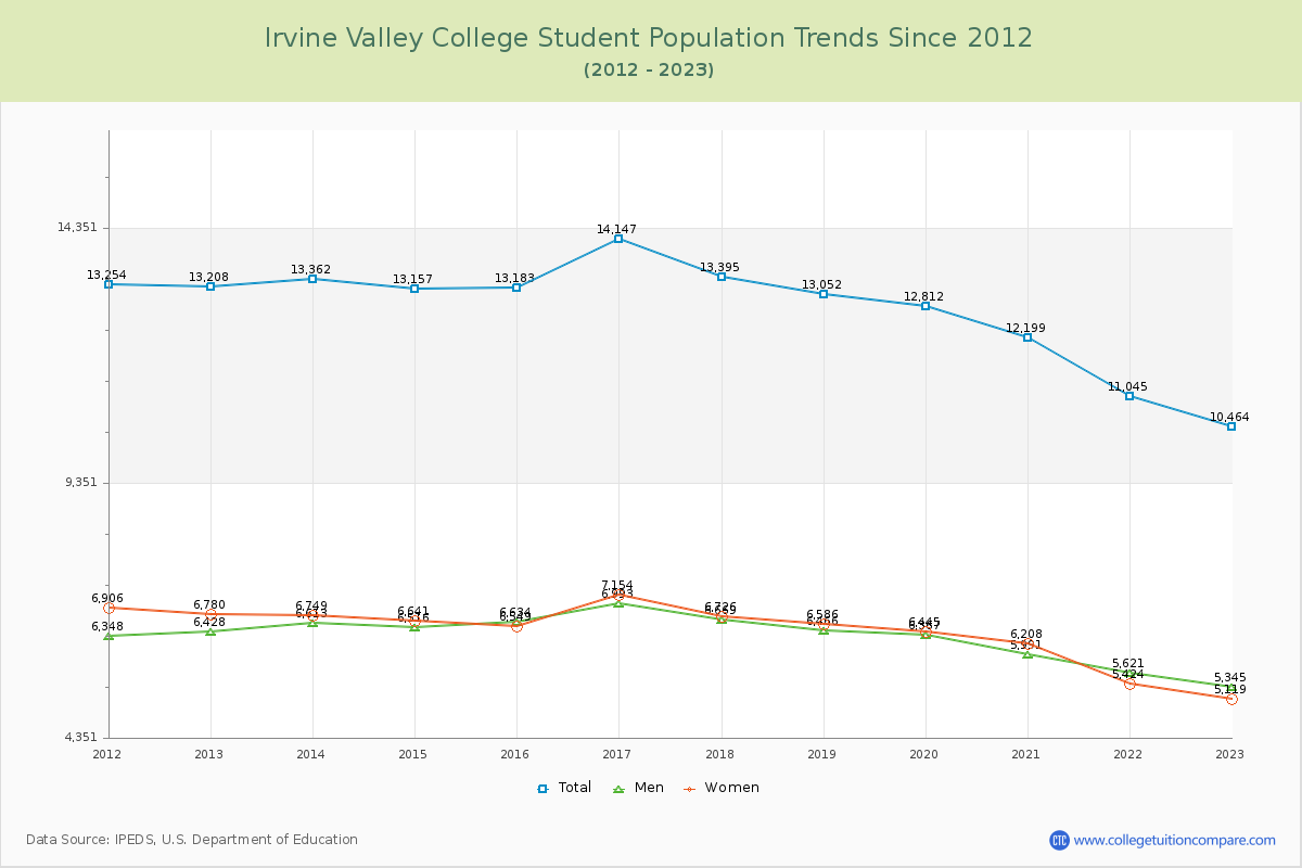 Irvine Valley College Enrollment Trends Chart