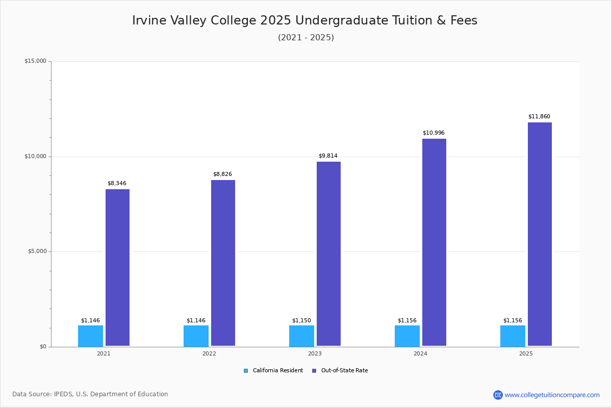 Irvine Valley College Tuition & Fees, Net Price