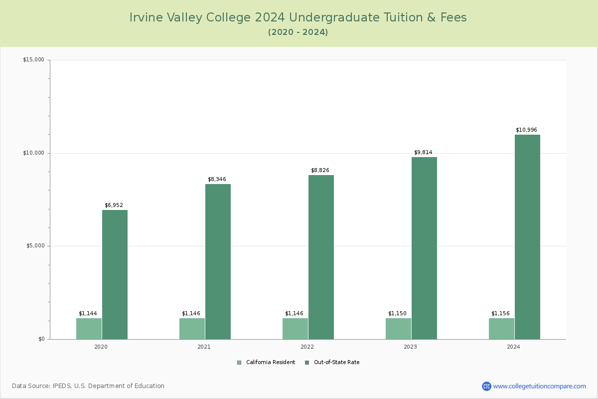 Irvine Valley College - Undergraduate Tuition Chart