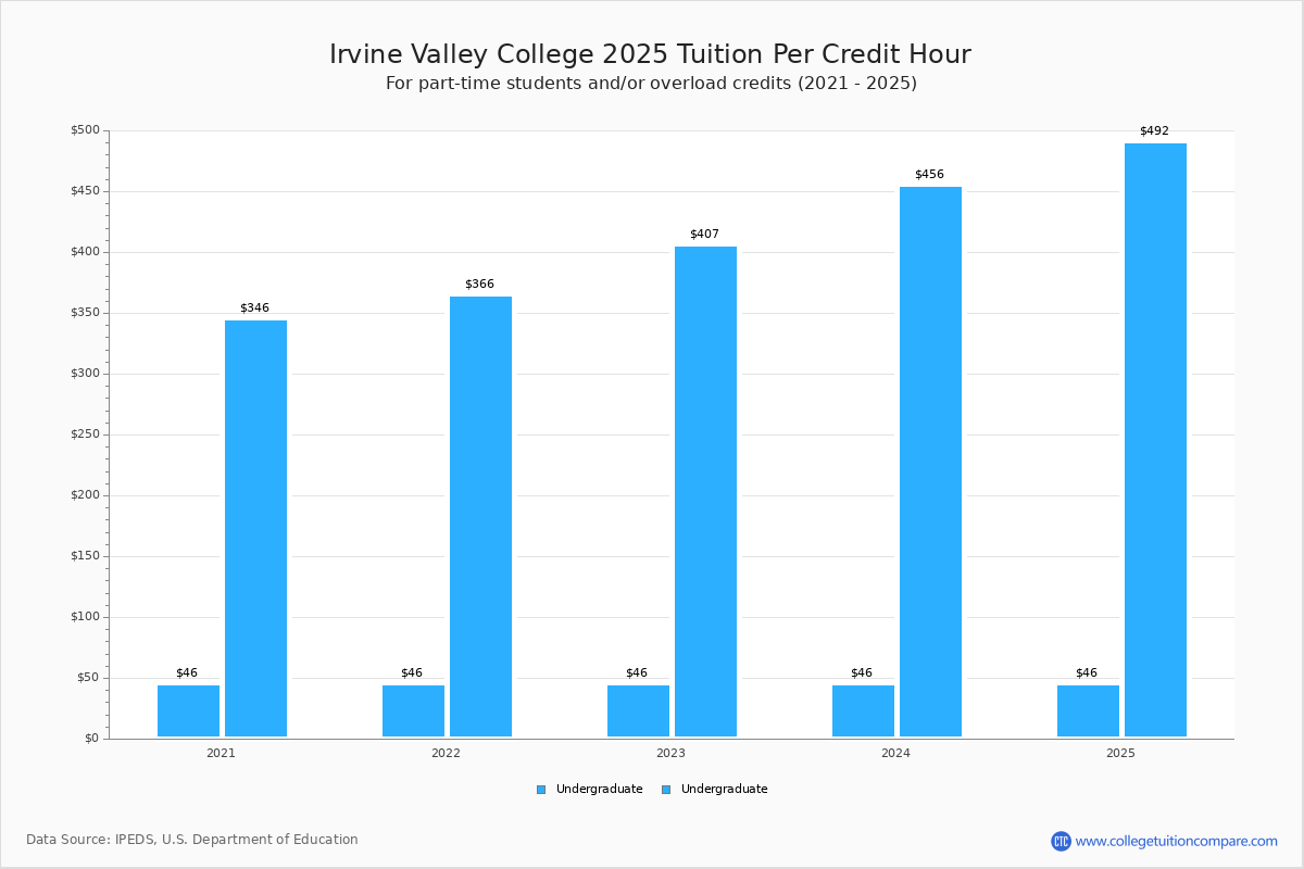 Irvine Valley College Tuition & Fees, Net Price