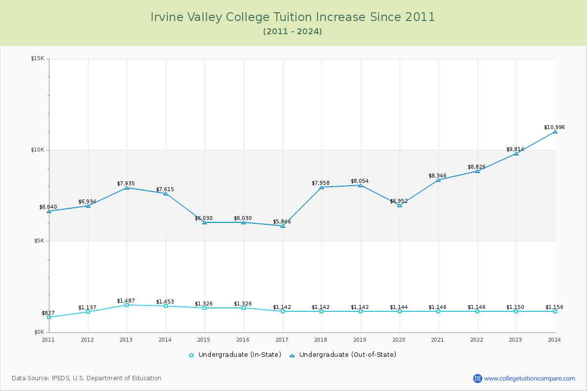 Irvine Valley College Tuition & Fees Changes Chart