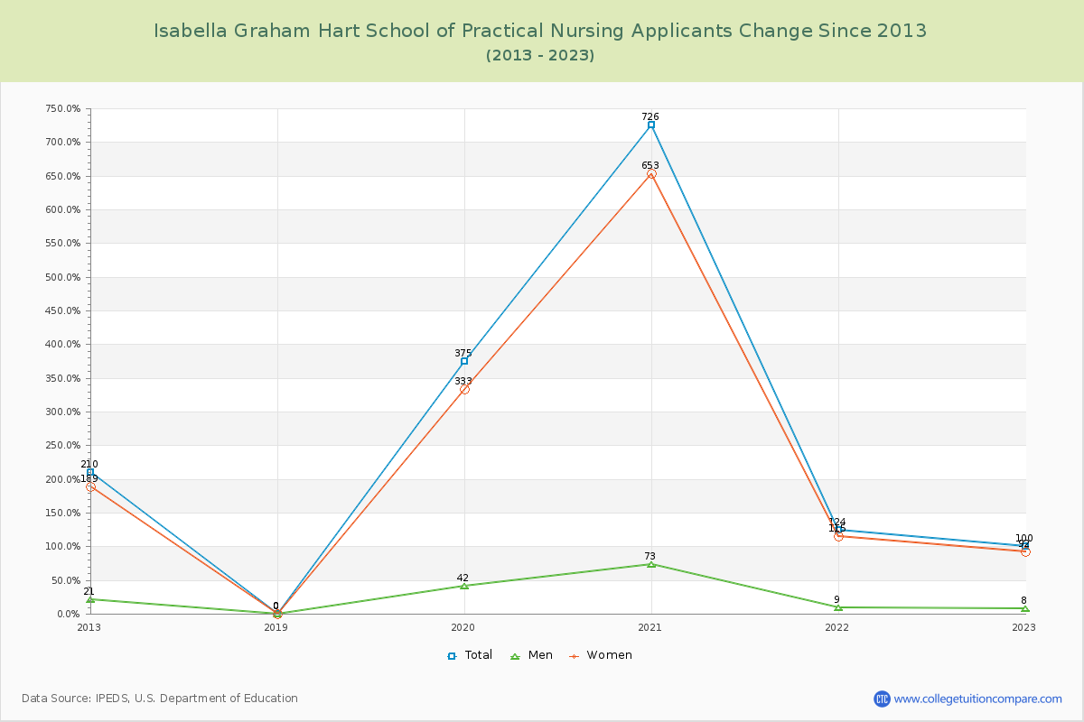 Isabella Graham Hart School of Practical Nursing Number of Applicants Changes Chart