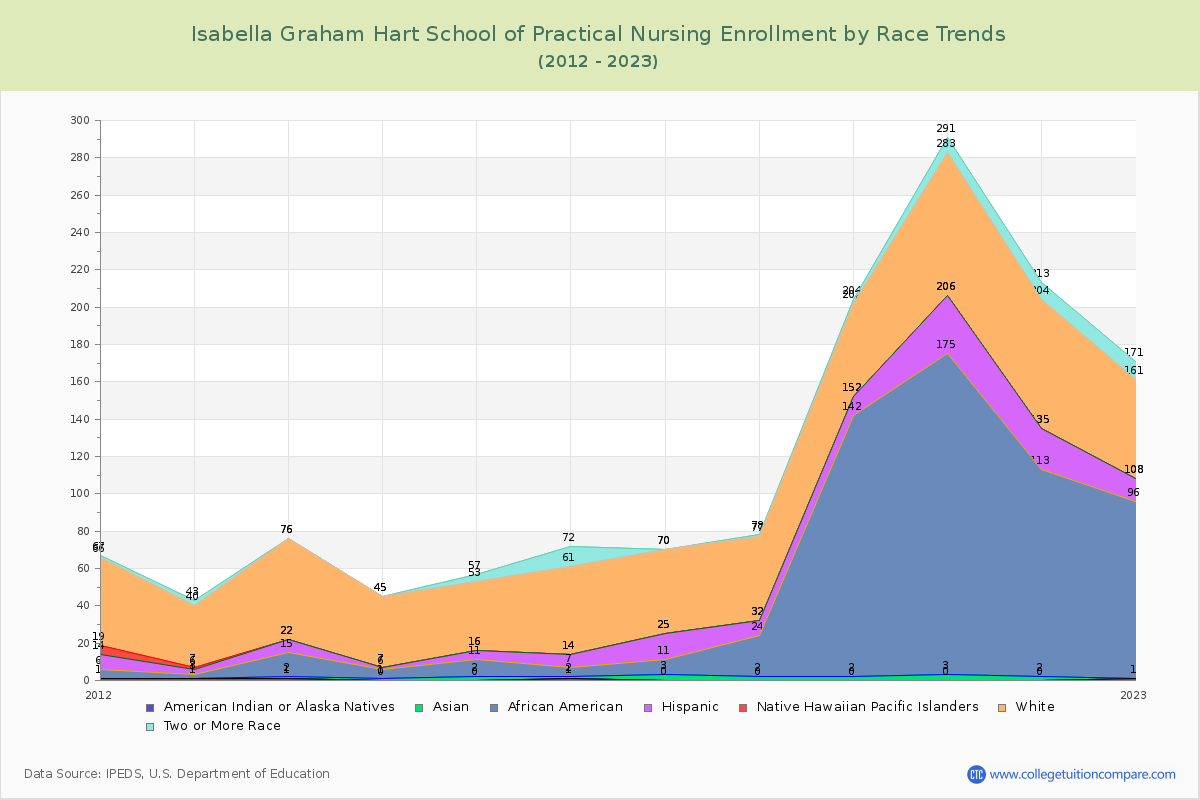 Isabella Graham Hart School of Practical Nursing Enrollment by Race Trends Chart