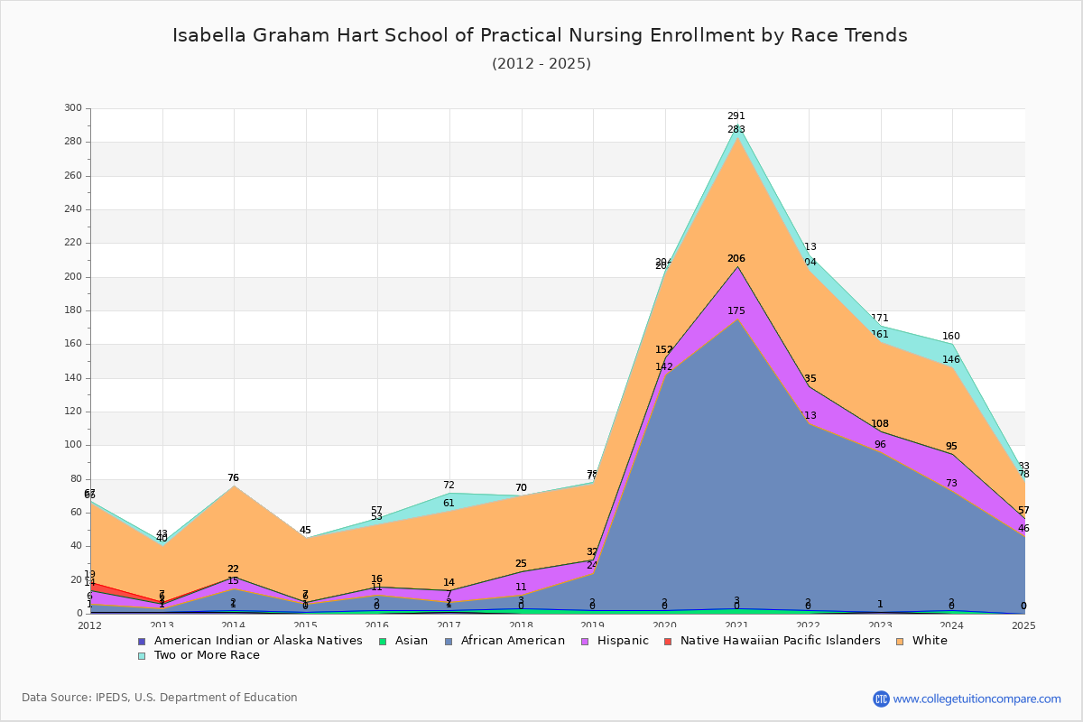 Isabella Graham Hart School of Practical Nursing Enrollment by Race Trends Chart