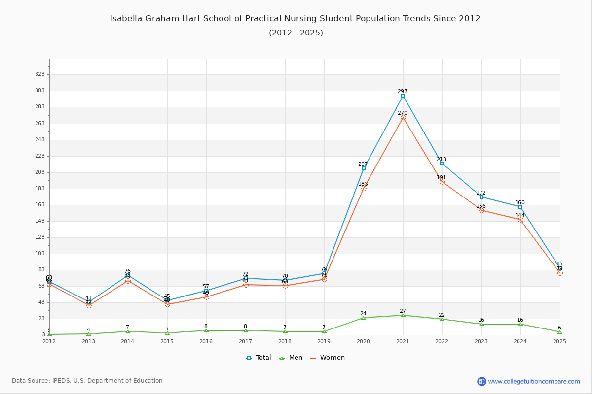 Isabella Graham Hart School of Practical Nursing Enrollment Trends Chart