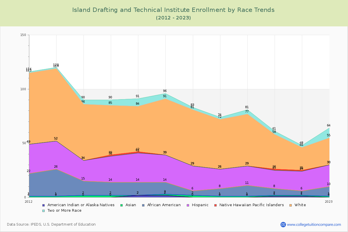 Island Drafting and Technical Institute Enrollment by Race Trends Chart