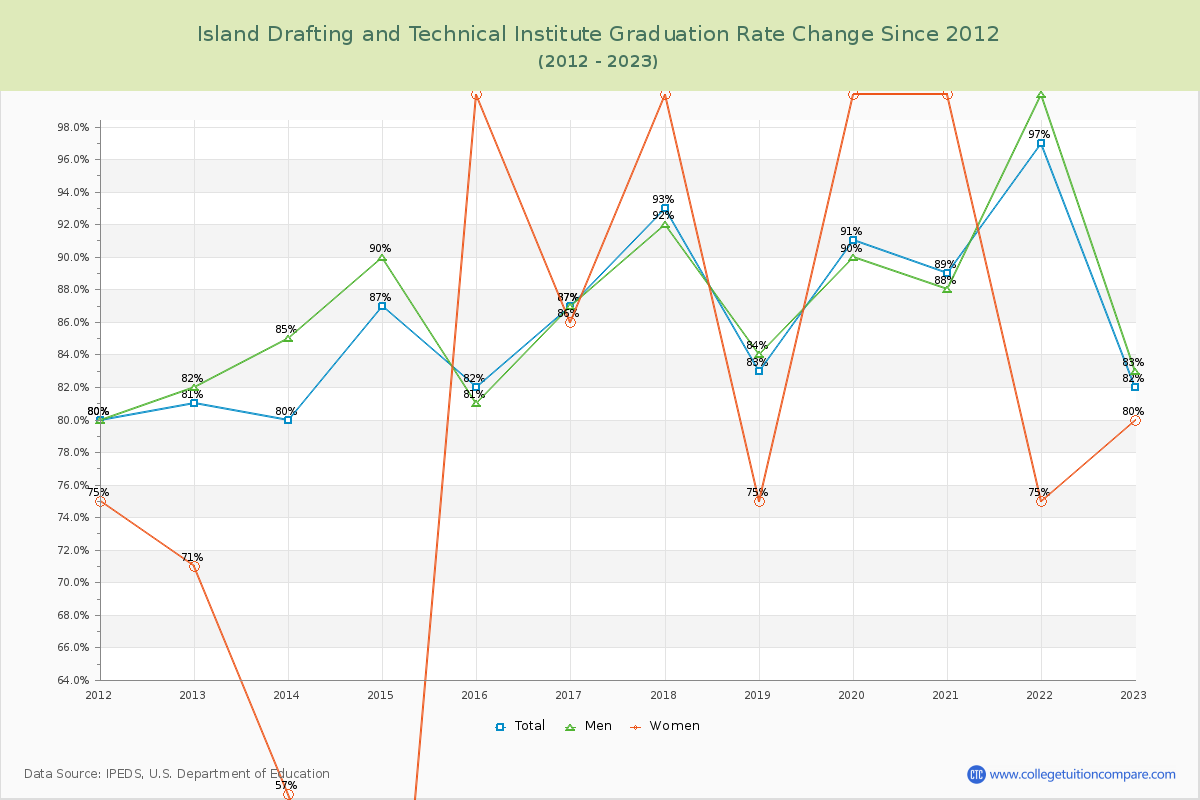 Island Drafting and Technical Institute Graduation Rate Changes Chart