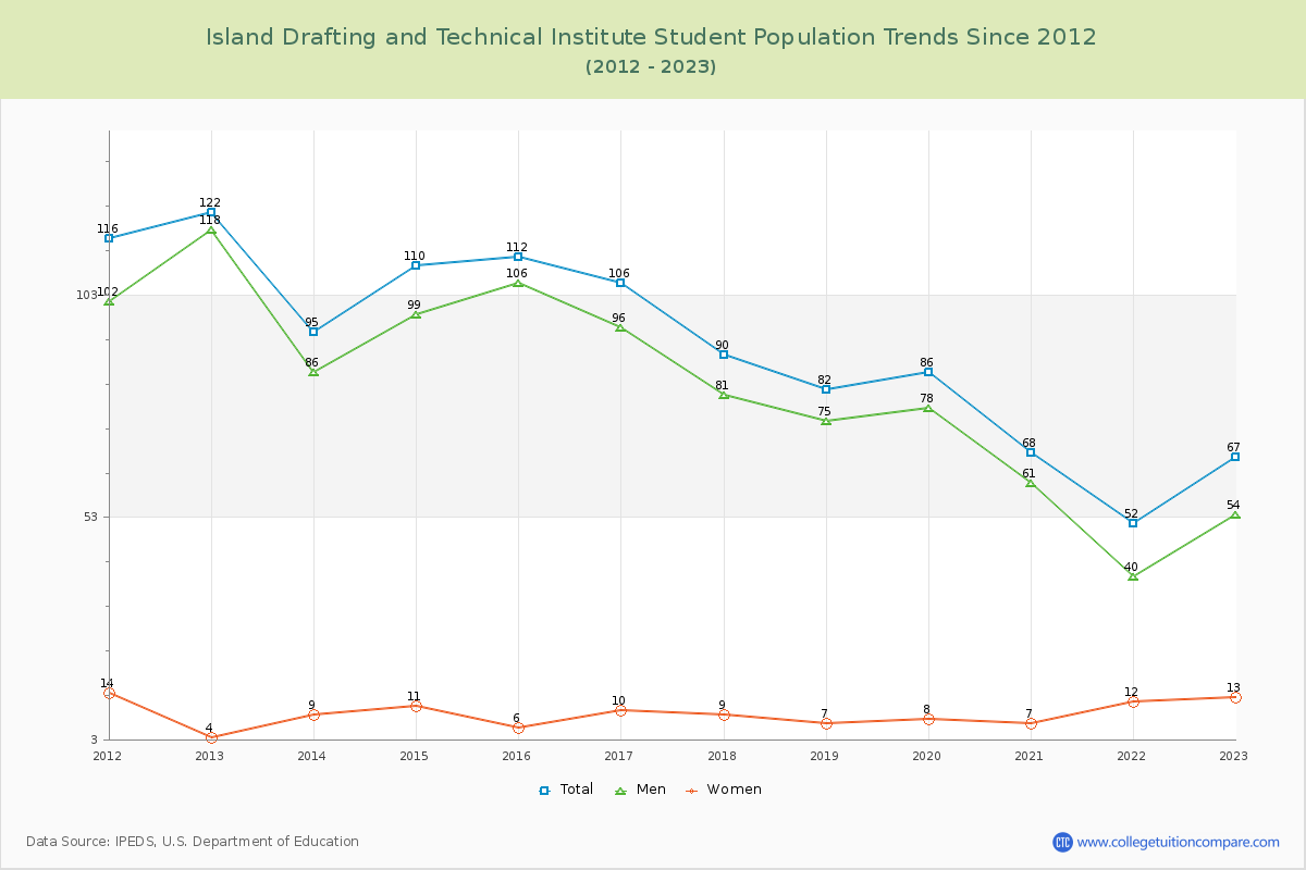 Island Drafting and Technical Institute Enrollment Trends Chart