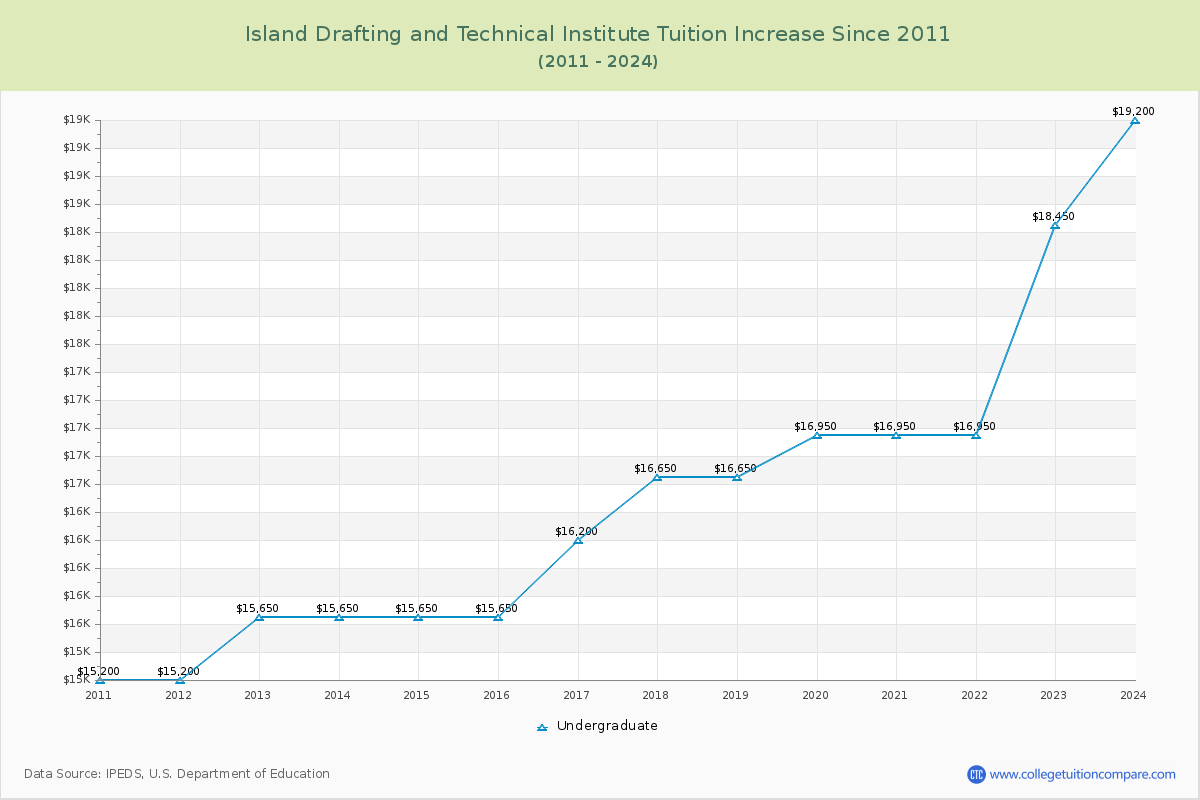 Island Drafting and Technical Institute Tuition & Fees Changes Chart