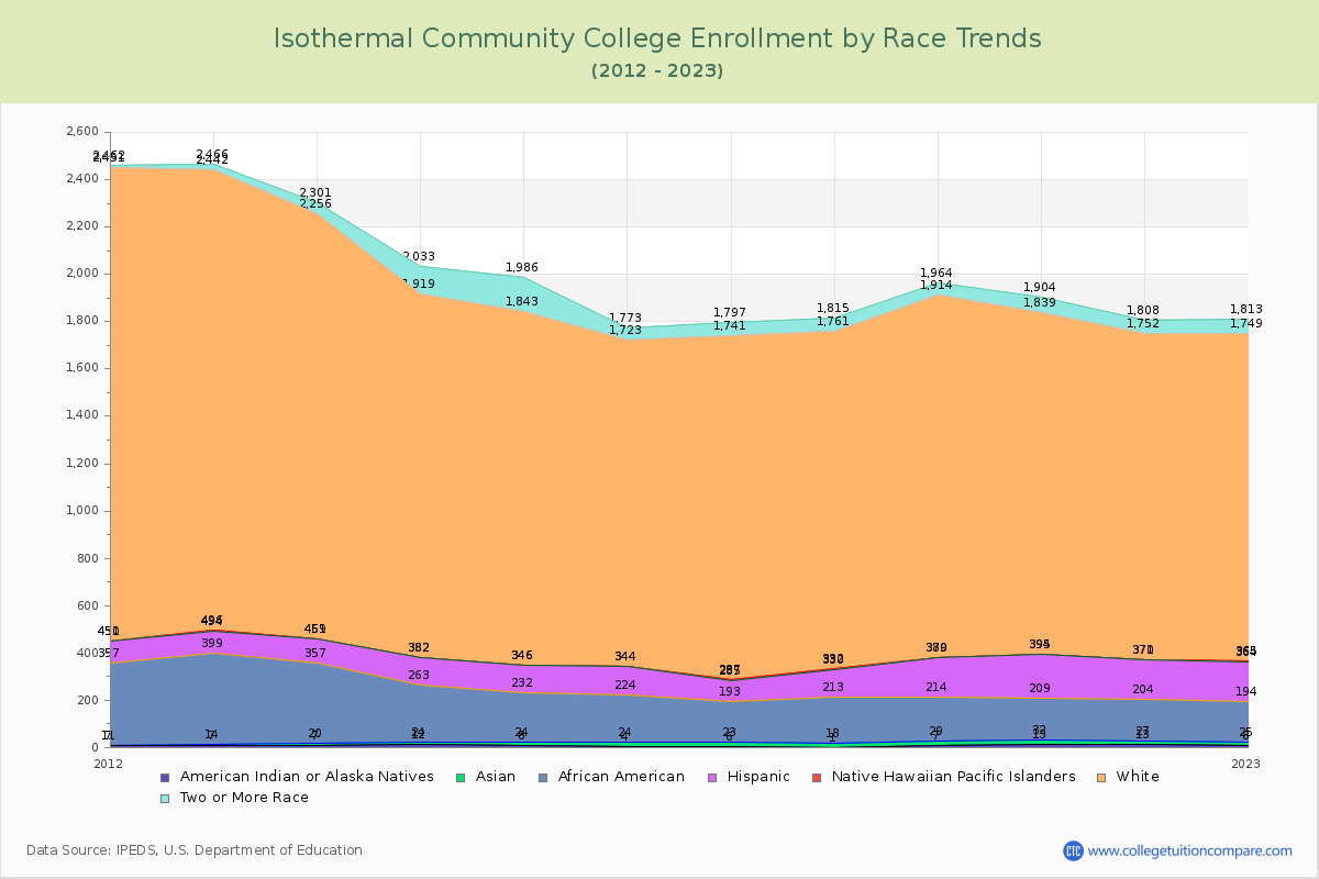 Isothermal Community College Enrollment by Race Trends Chart