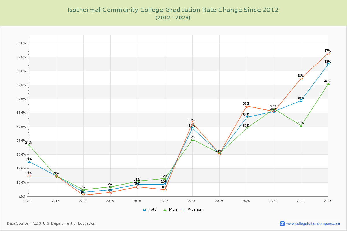 Isothermal Community College Graduation Rate Changes Chart