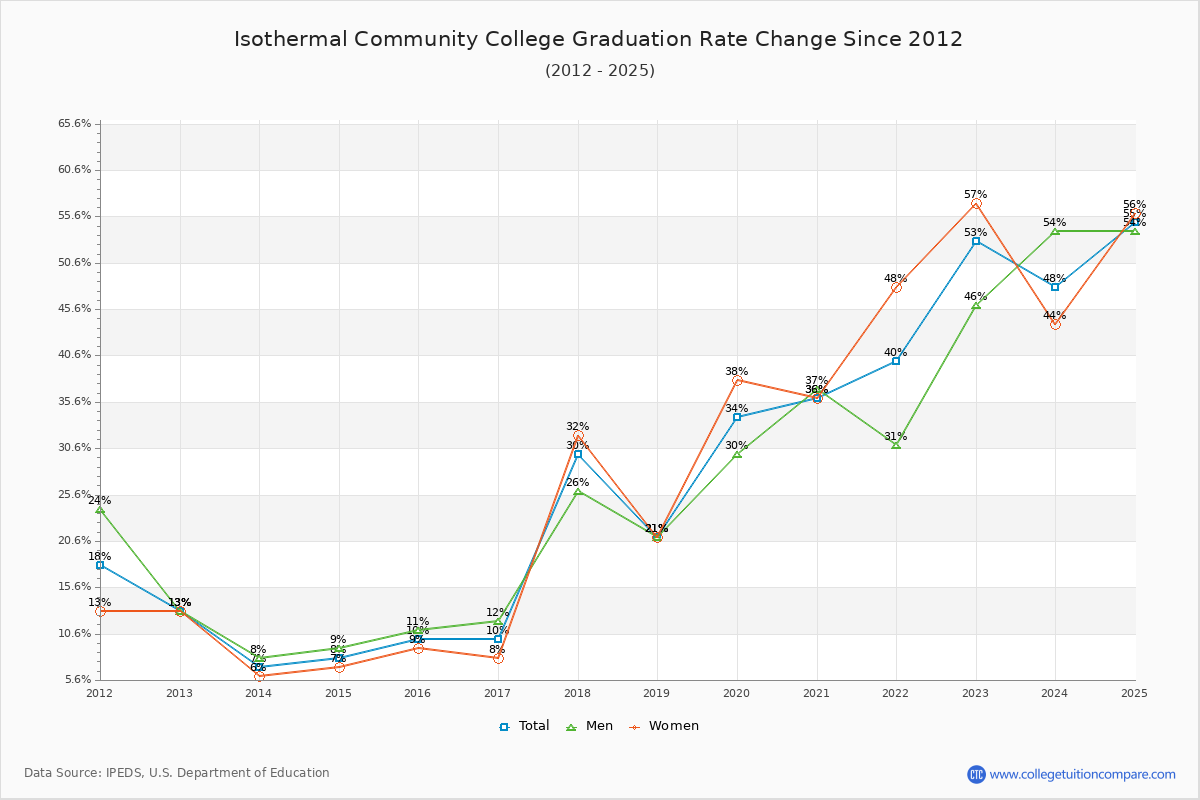 Isothermal Community College Graduation Rate Changes Chart