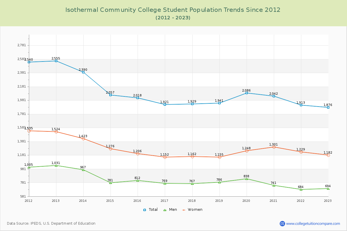 Isothermal Community College Enrollment Trends Chart