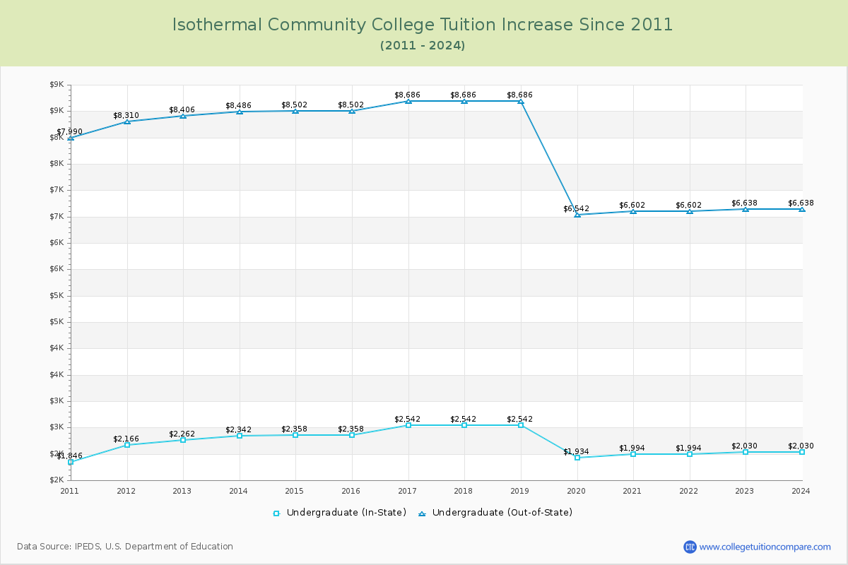 Isothermal Community College Tuition & Fees Changes Chart