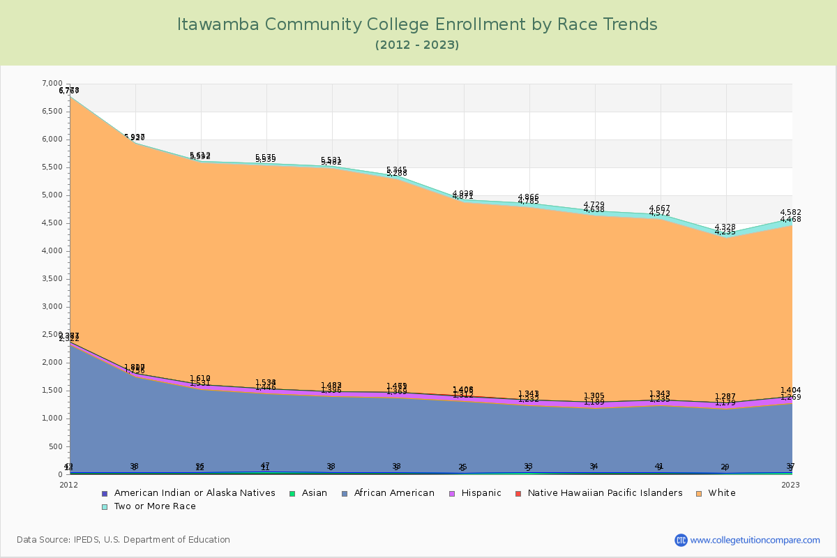 Itawamba Community College Enrollment by Race Trends Chart