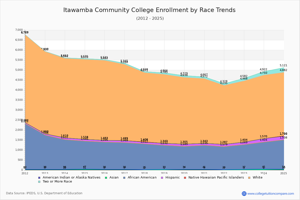 Itawamba Community College Enrollment by Race Trends Chart