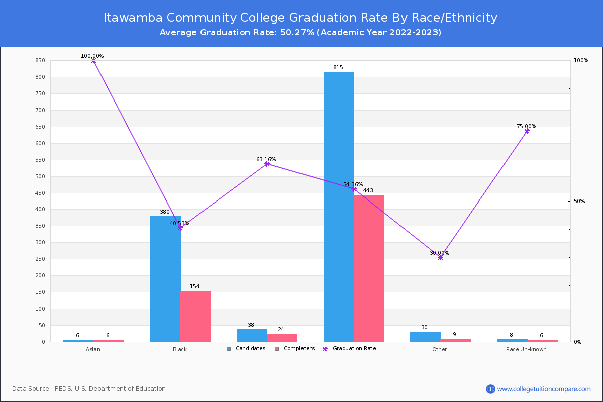 Itawamba Community College graduate rate by race