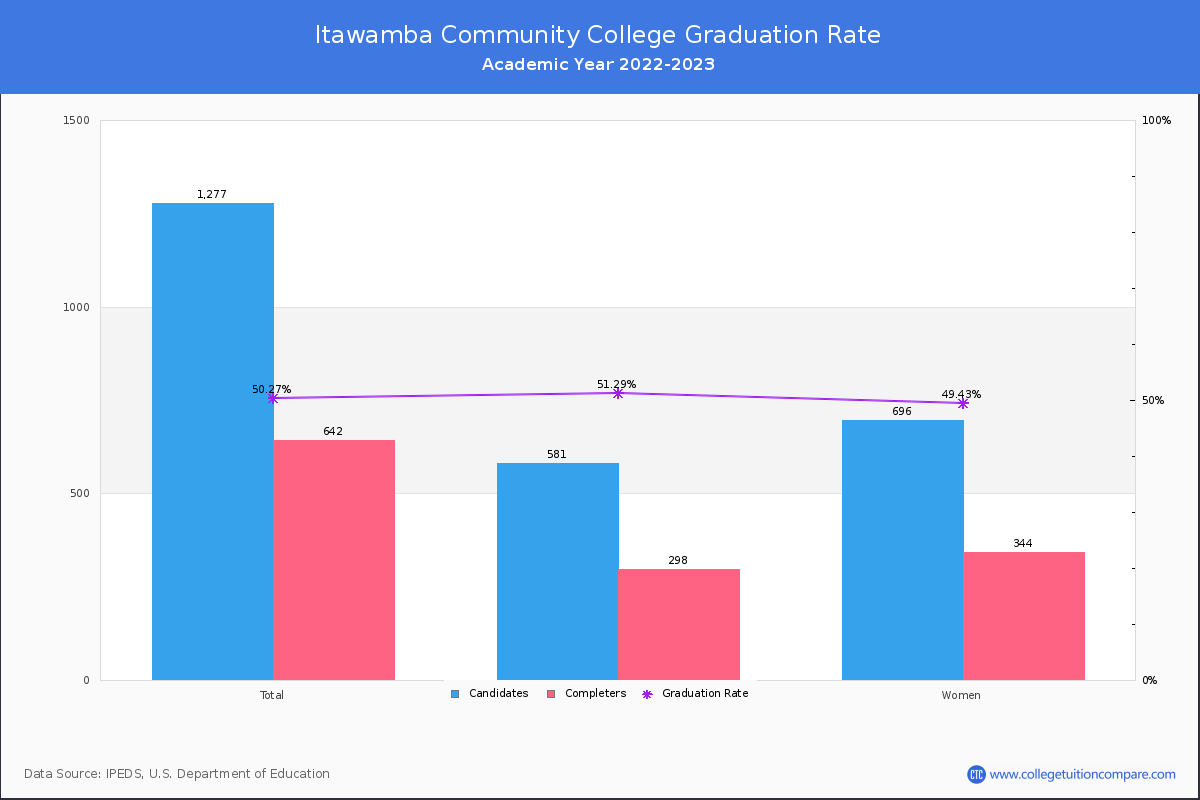 Itawamba Community College graduate rate