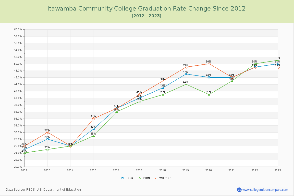 Itawamba Community College Graduation Rate Changes Chart