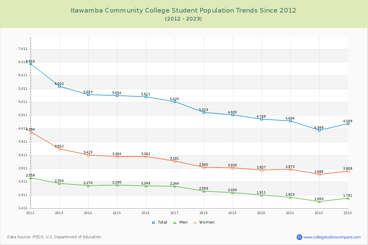 Itawamba Community College Enrollment Trends Chart