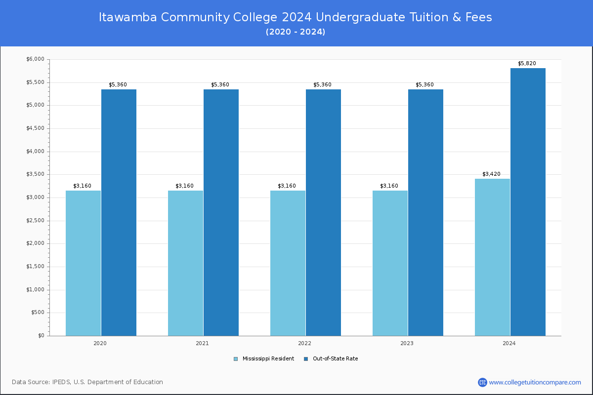 Itawamba Community College - Undergraduate Tuition Chart