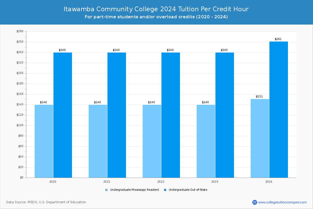 Itawamba Community College - Tuition per Credit Hour