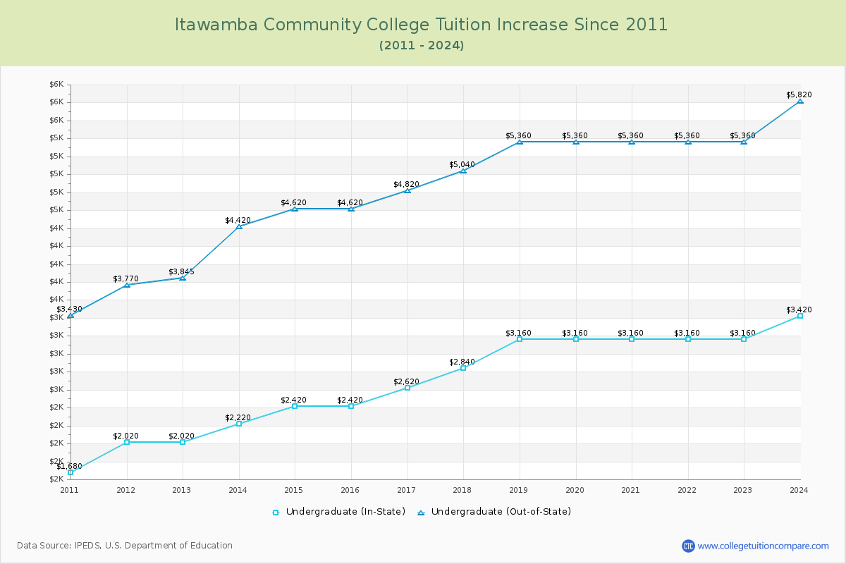 Itawamba Community College Tuition & Fees Changes Chart